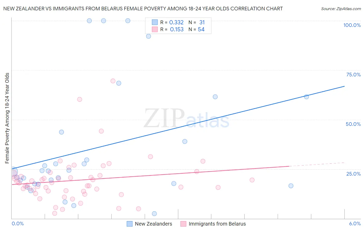 New Zealander vs Immigrants from Belarus Female Poverty Among 18-24 Year Olds