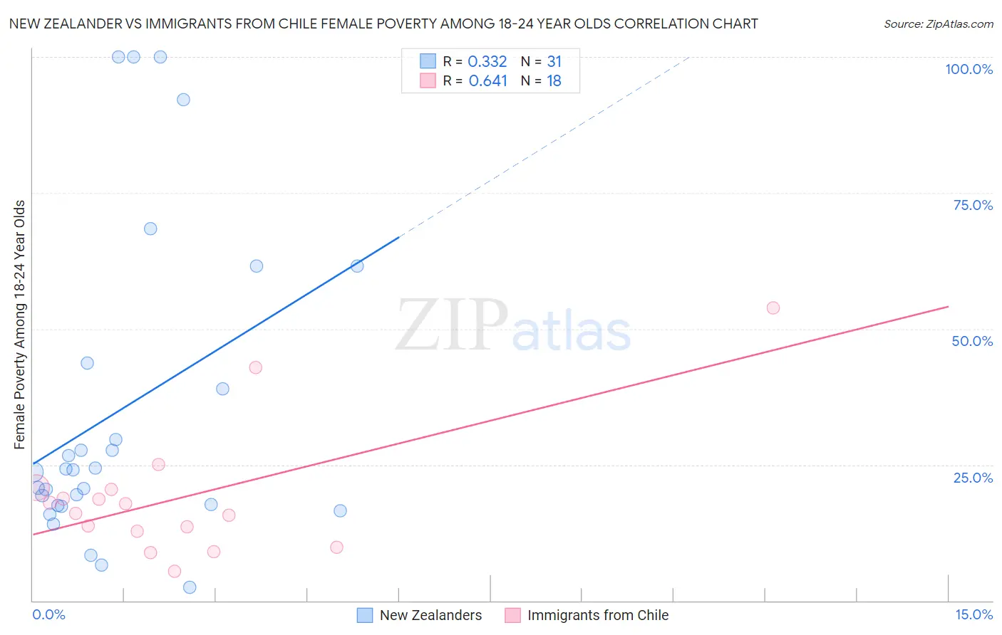 New Zealander vs Immigrants from Chile Female Poverty Among 18-24 Year Olds