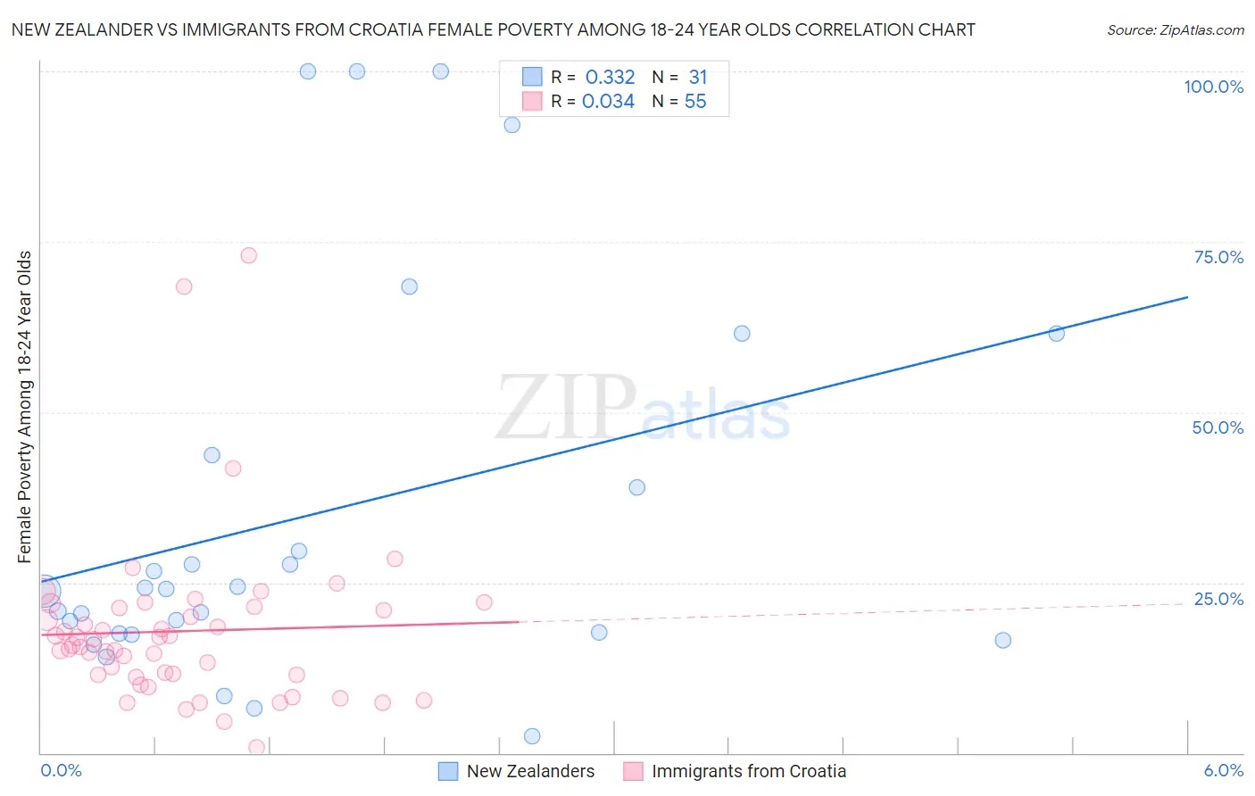 New Zealander vs Immigrants from Croatia Female Poverty Among 18-24 Year Olds