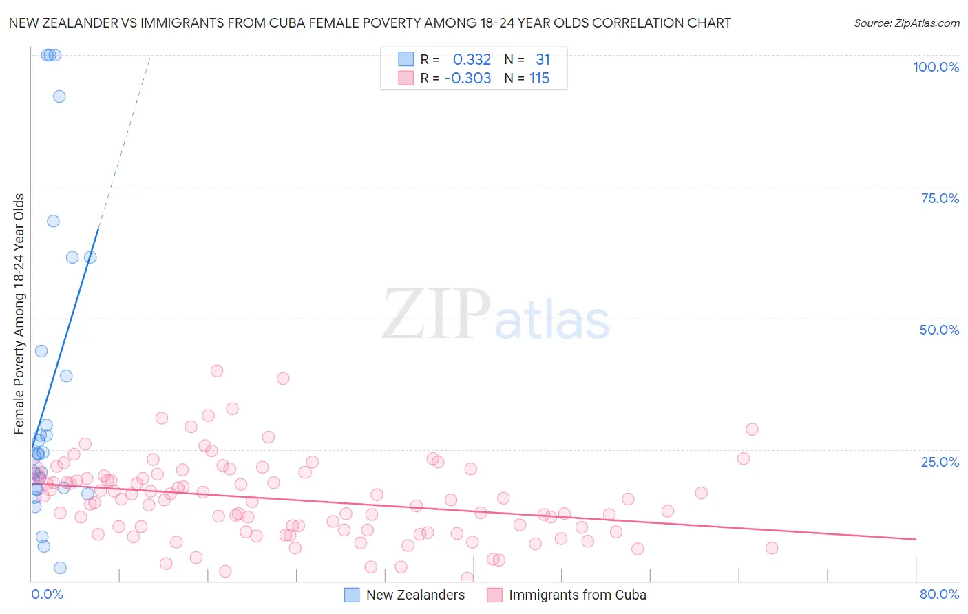 New Zealander vs Immigrants from Cuba Female Poverty Among 18-24 Year Olds