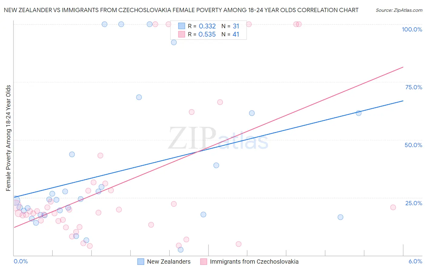 New Zealander vs Immigrants from Czechoslovakia Female Poverty Among 18-24 Year Olds