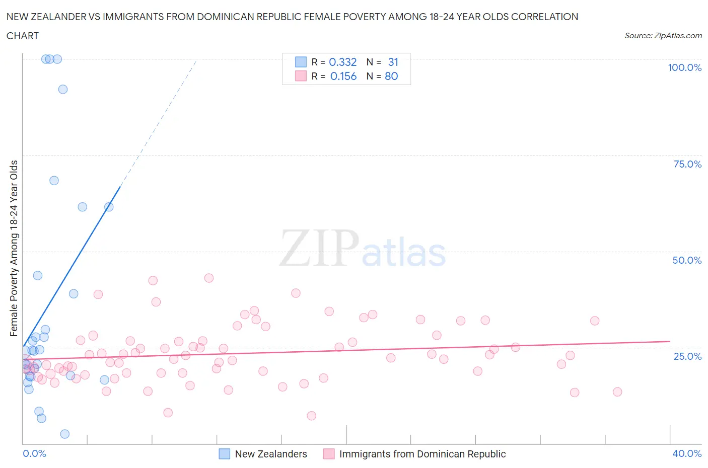New Zealander vs Immigrants from Dominican Republic Female Poverty Among 18-24 Year Olds