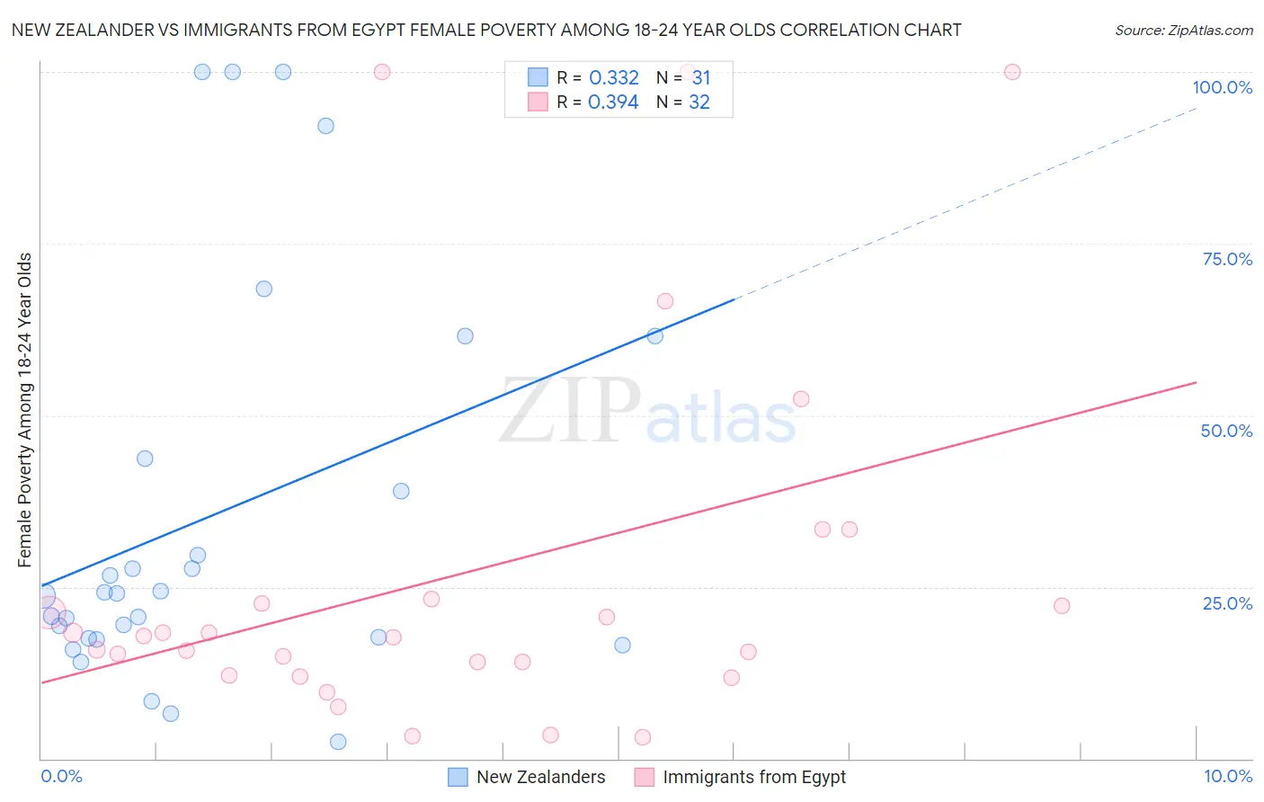 New Zealander vs Immigrants from Egypt Female Poverty Among 18-24 Year Olds
