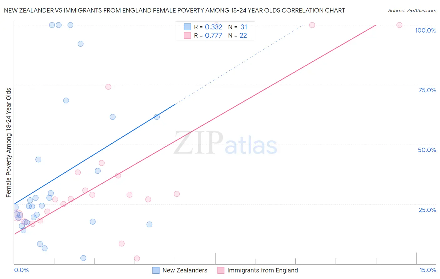 New Zealander vs Immigrants from England Female Poverty Among 18-24 Year Olds