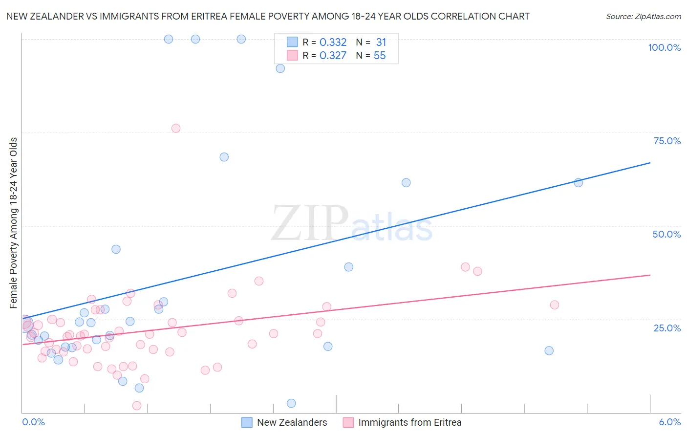 New Zealander vs Immigrants from Eritrea Female Poverty Among 18-24 Year Olds