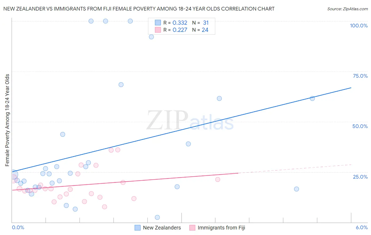 New Zealander vs Immigrants from Fiji Female Poverty Among 18-24 Year Olds