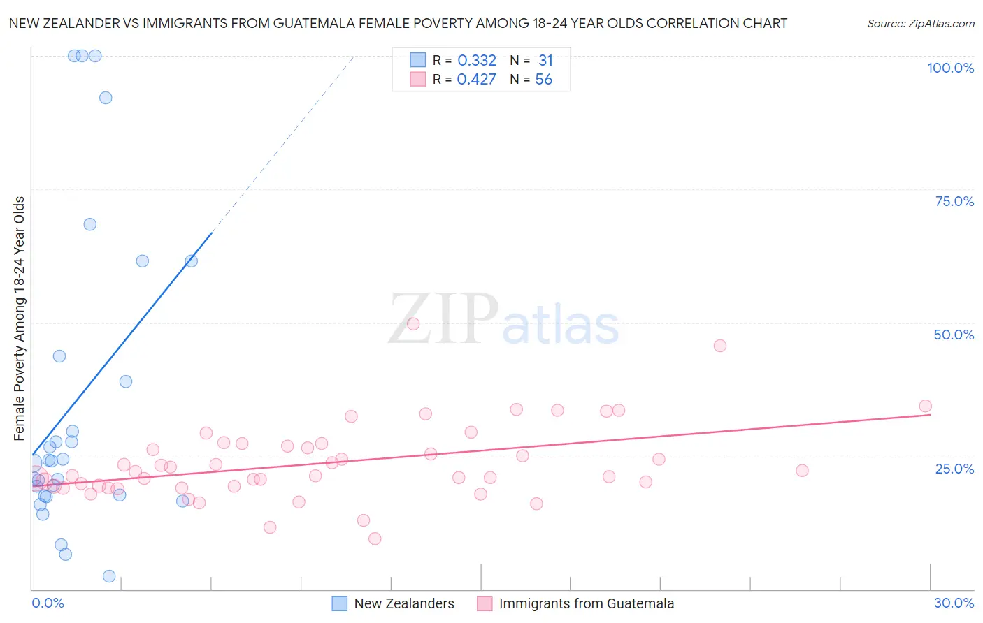 New Zealander vs Immigrants from Guatemala Female Poverty Among 18-24 Year Olds