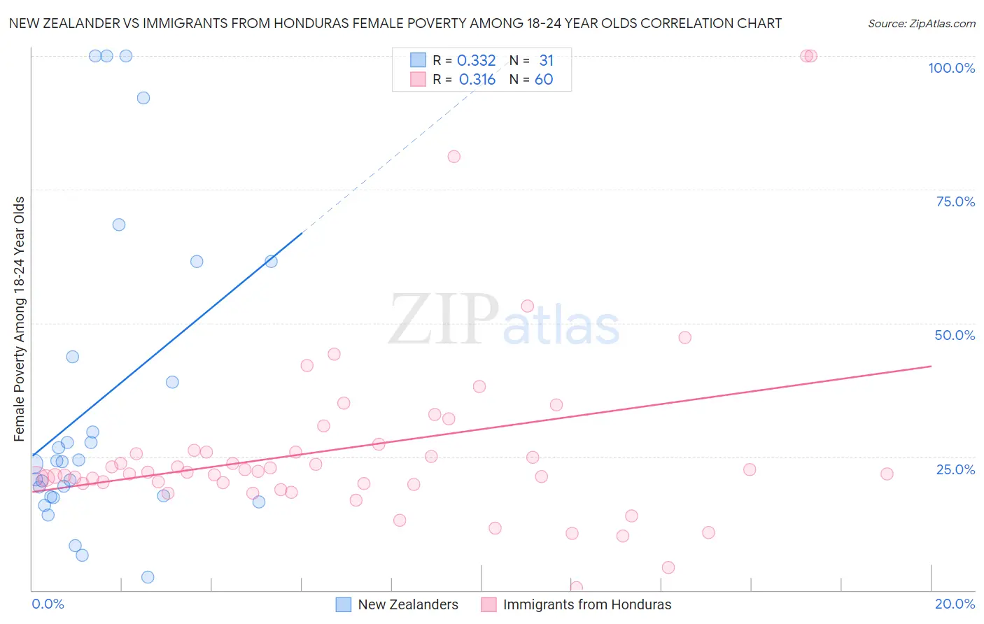 New Zealander vs Immigrants from Honduras Female Poverty Among 18-24 Year Olds