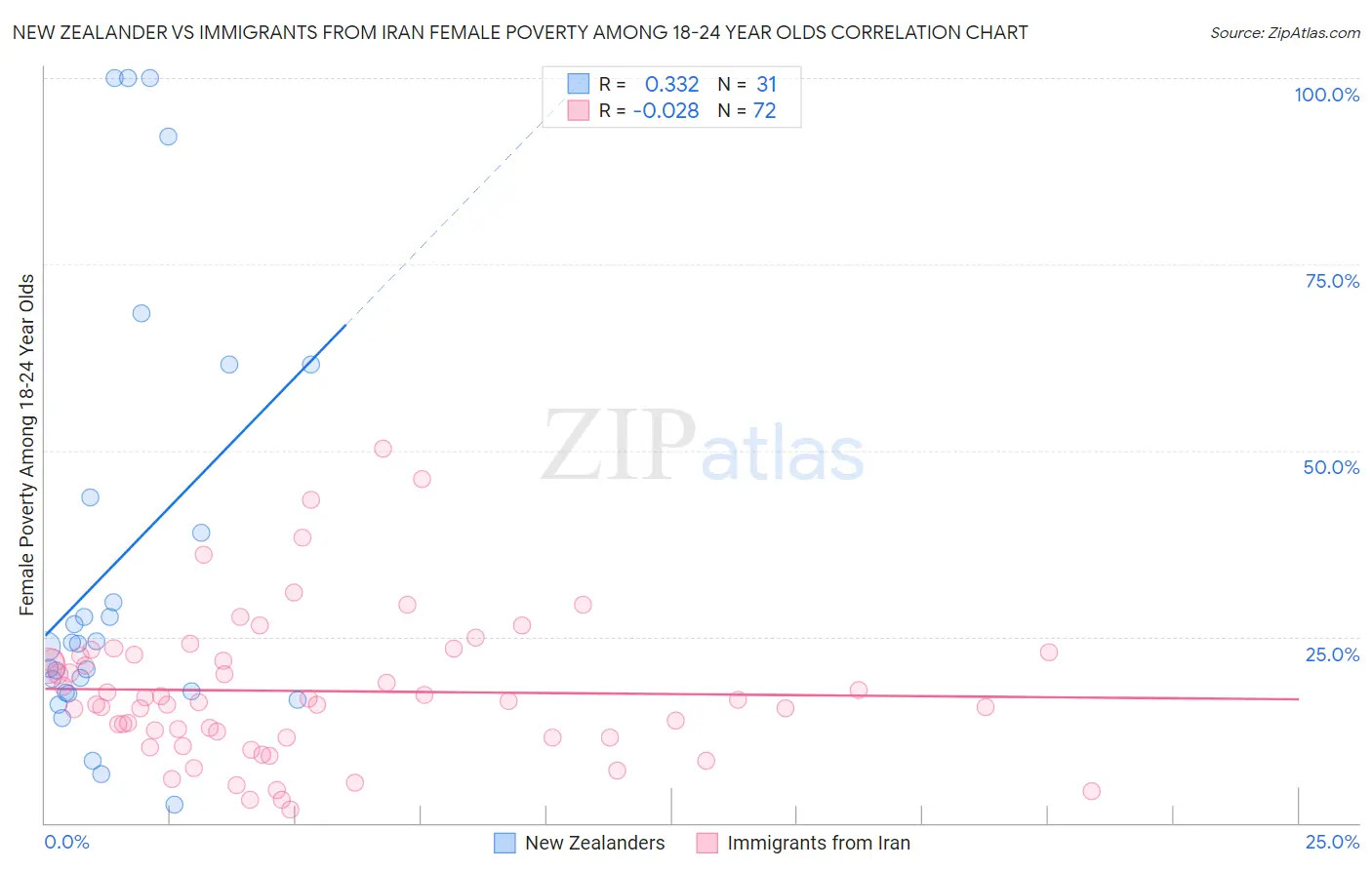 New Zealander vs Immigrants from Iran Female Poverty Among 18-24 Year Olds