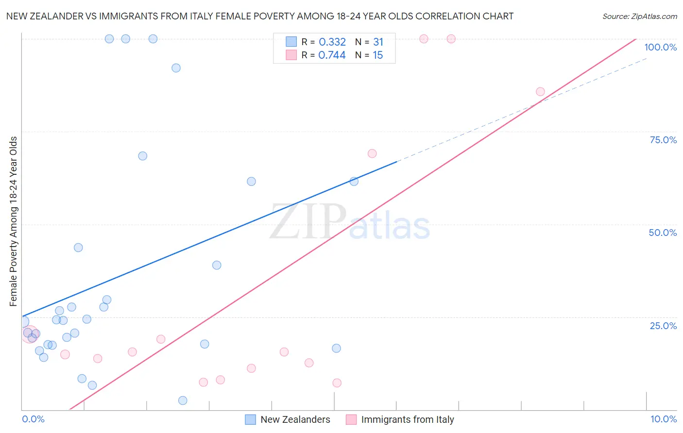 New Zealander vs Immigrants from Italy Female Poverty Among 18-24 Year Olds