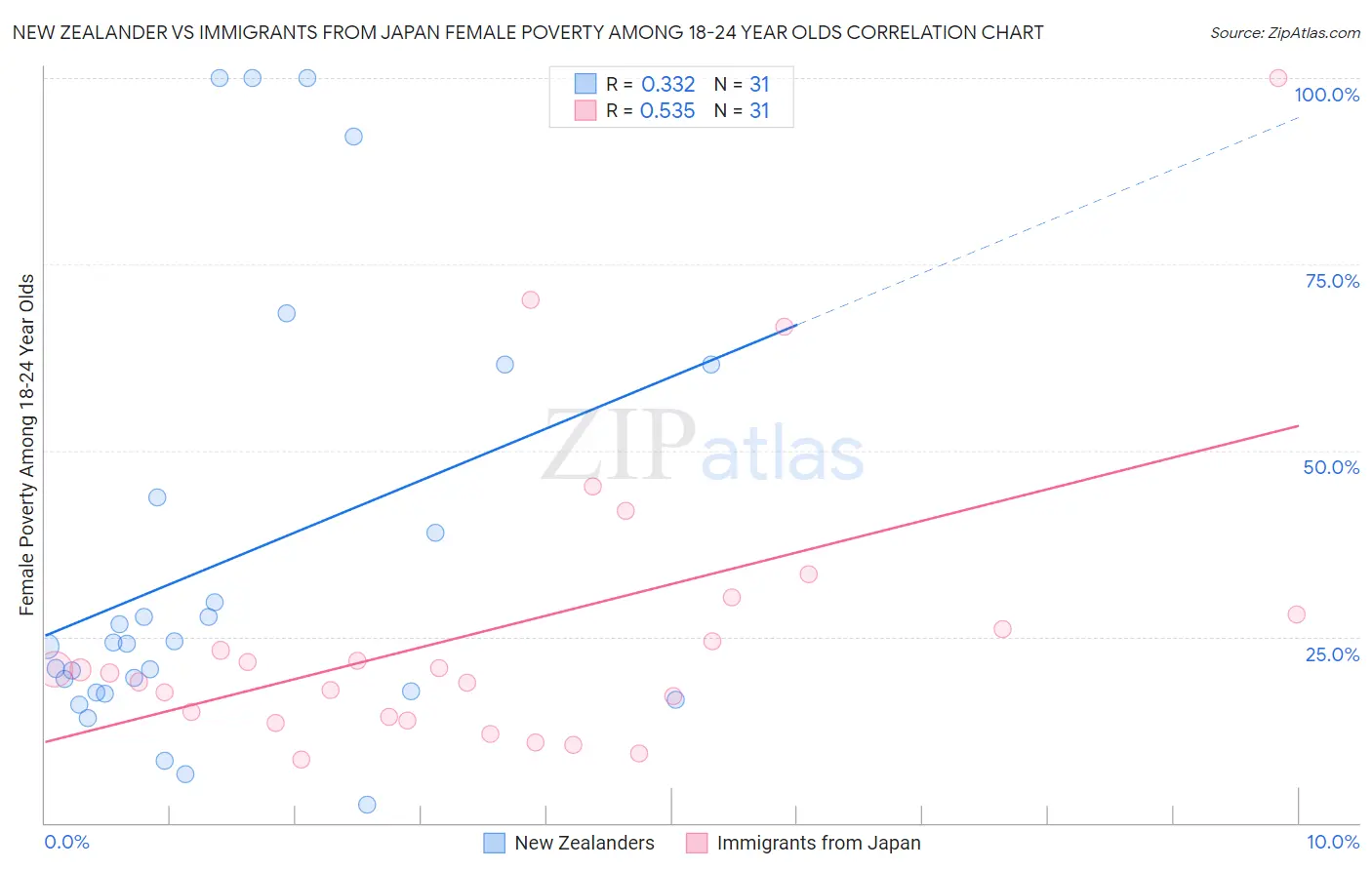 New Zealander vs Immigrants from Japan Female Poverty Among 18-24 Year Olds