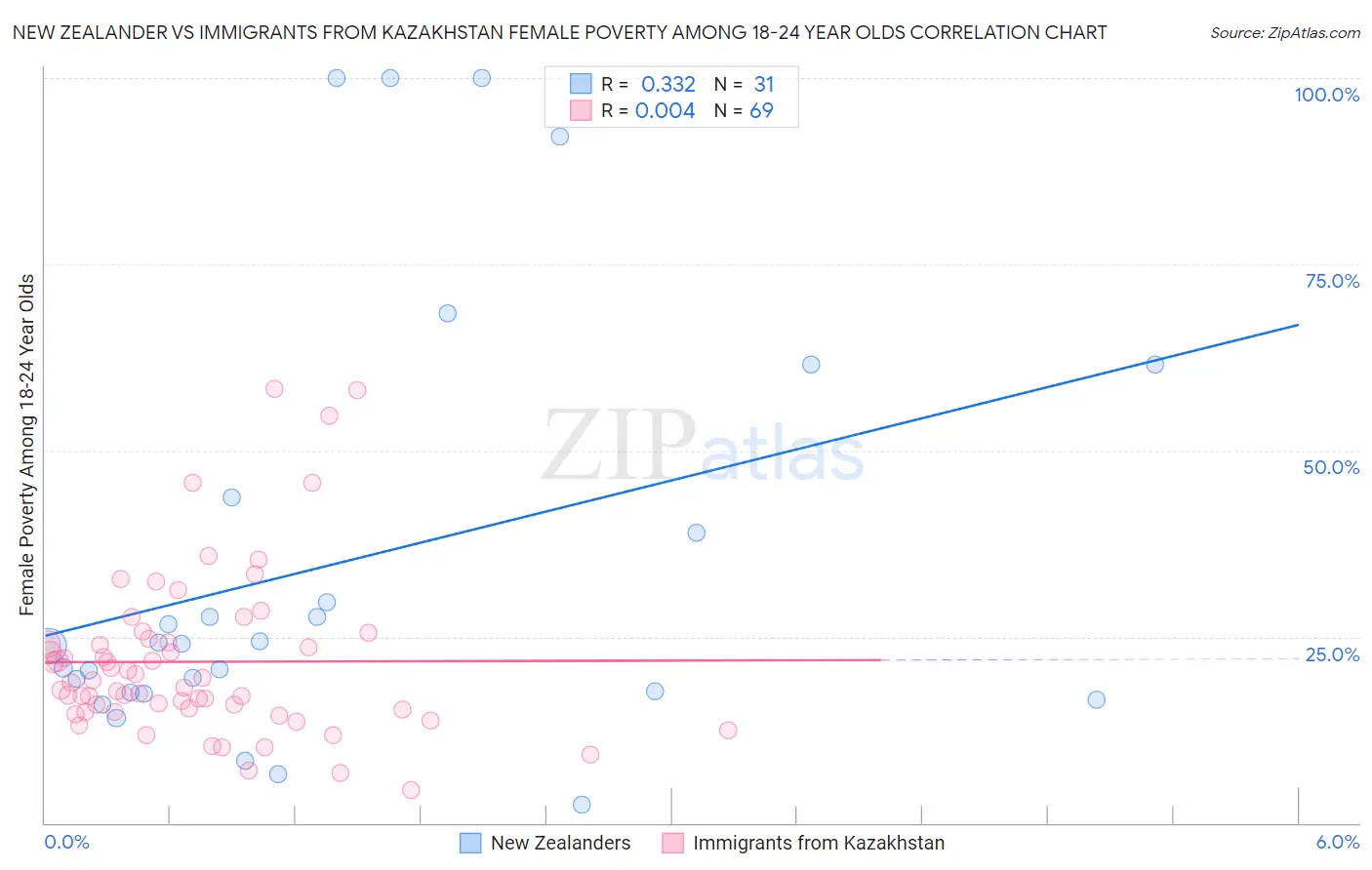 New Zealander vs Immigrants from Kazakhstan Female Poverty Among 18-24 Year Olds