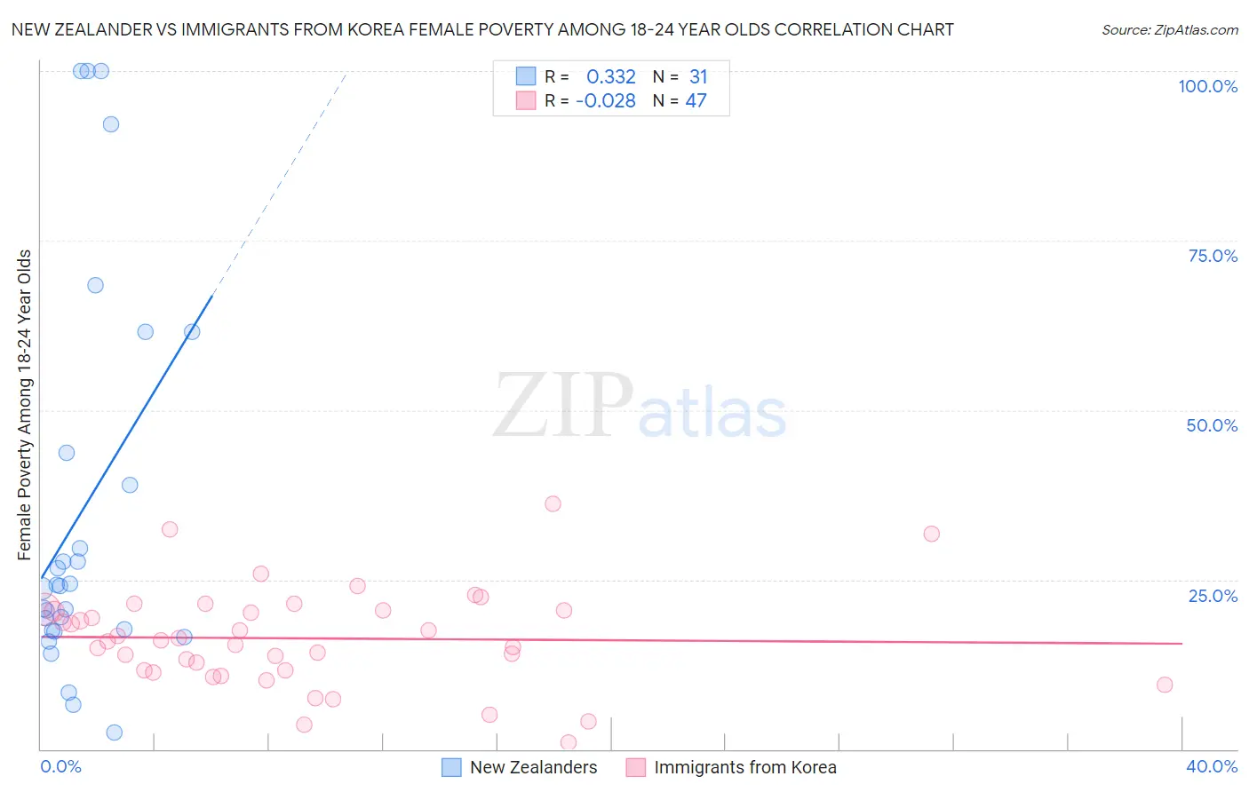New Zealander vs Immigrants from Korea Female Poverty Among 18-24 Year Olds