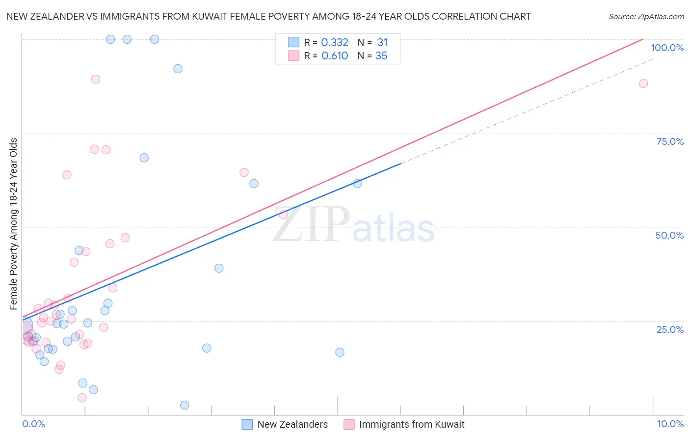 New Zealander vs Immigrants from Kuwait Female Poverty Among 18-24 Year Olds