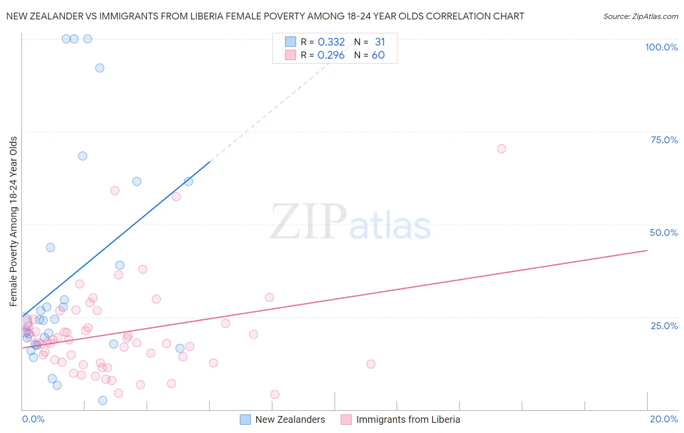 New Zealander vs Immigrants from Liberia Female Poverty Among 18-24 Year Olds