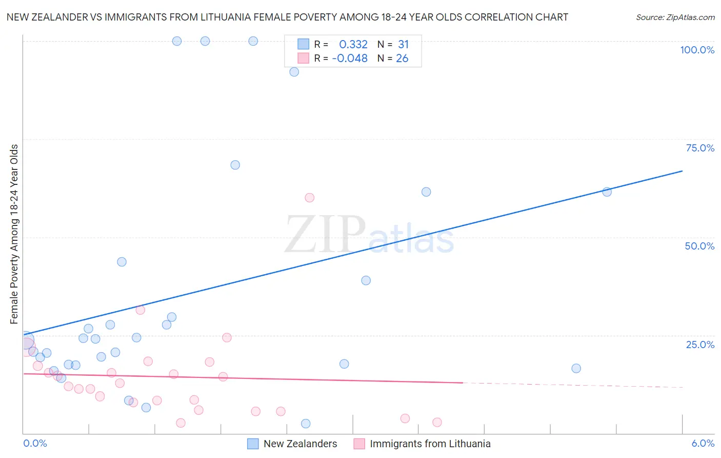 New Zealander vs Immigrants from Lithuania Female Poverty Among 18-24 Year Olds
