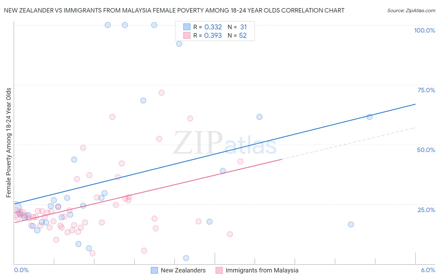 New Zealander vs Immigrants from Malaysia Female Poverty Among 18-24 Year Olds
