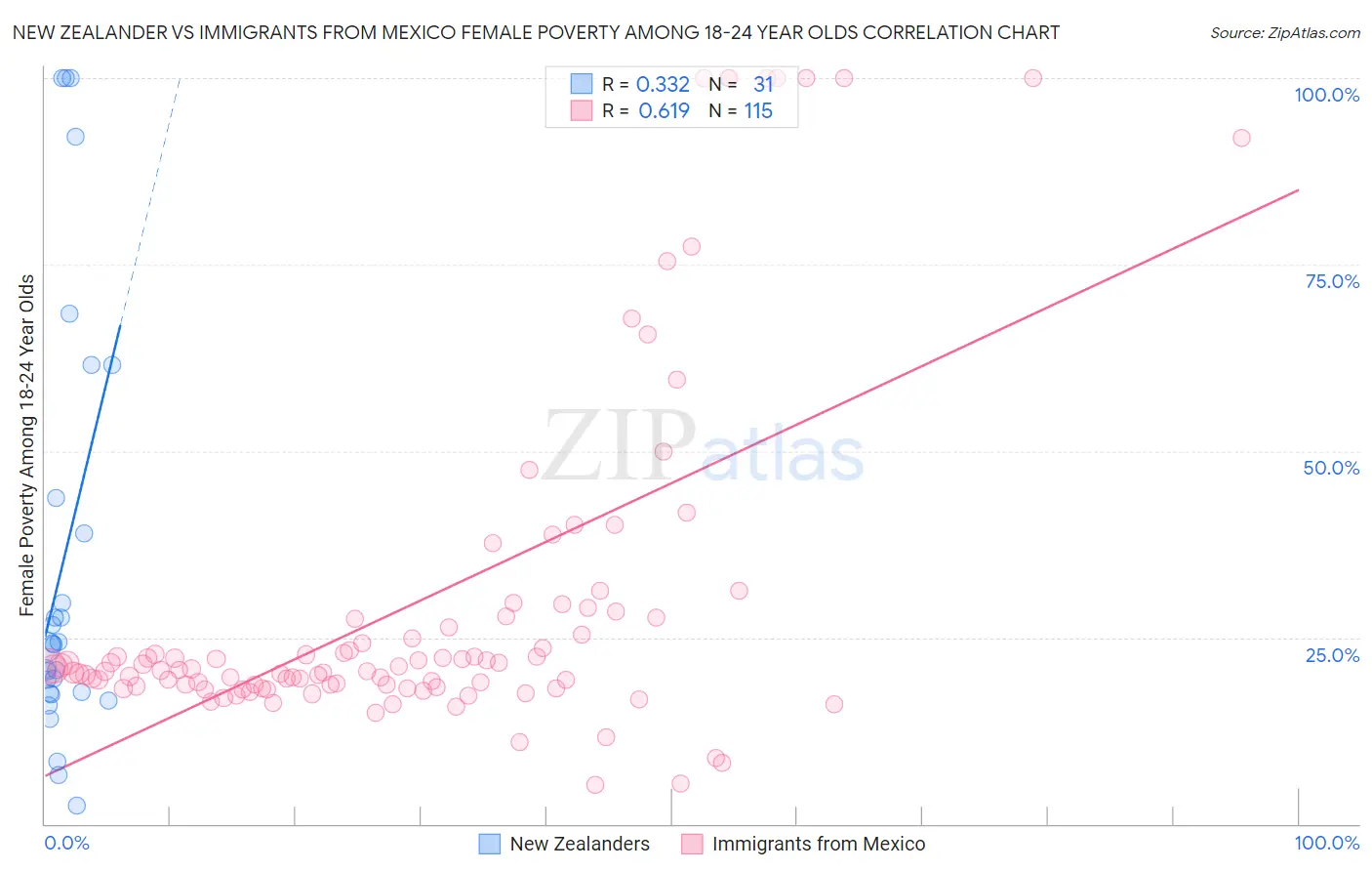 New Zealander vs Immigrants from Mexico Female Poverty Among 18-24 Year Olds