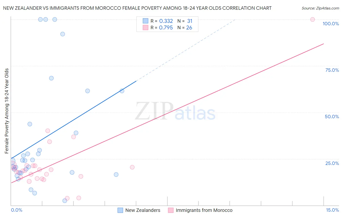 New Zealander vs Immigrants from Morocco Female Poverty Among 18-24 Year Olds