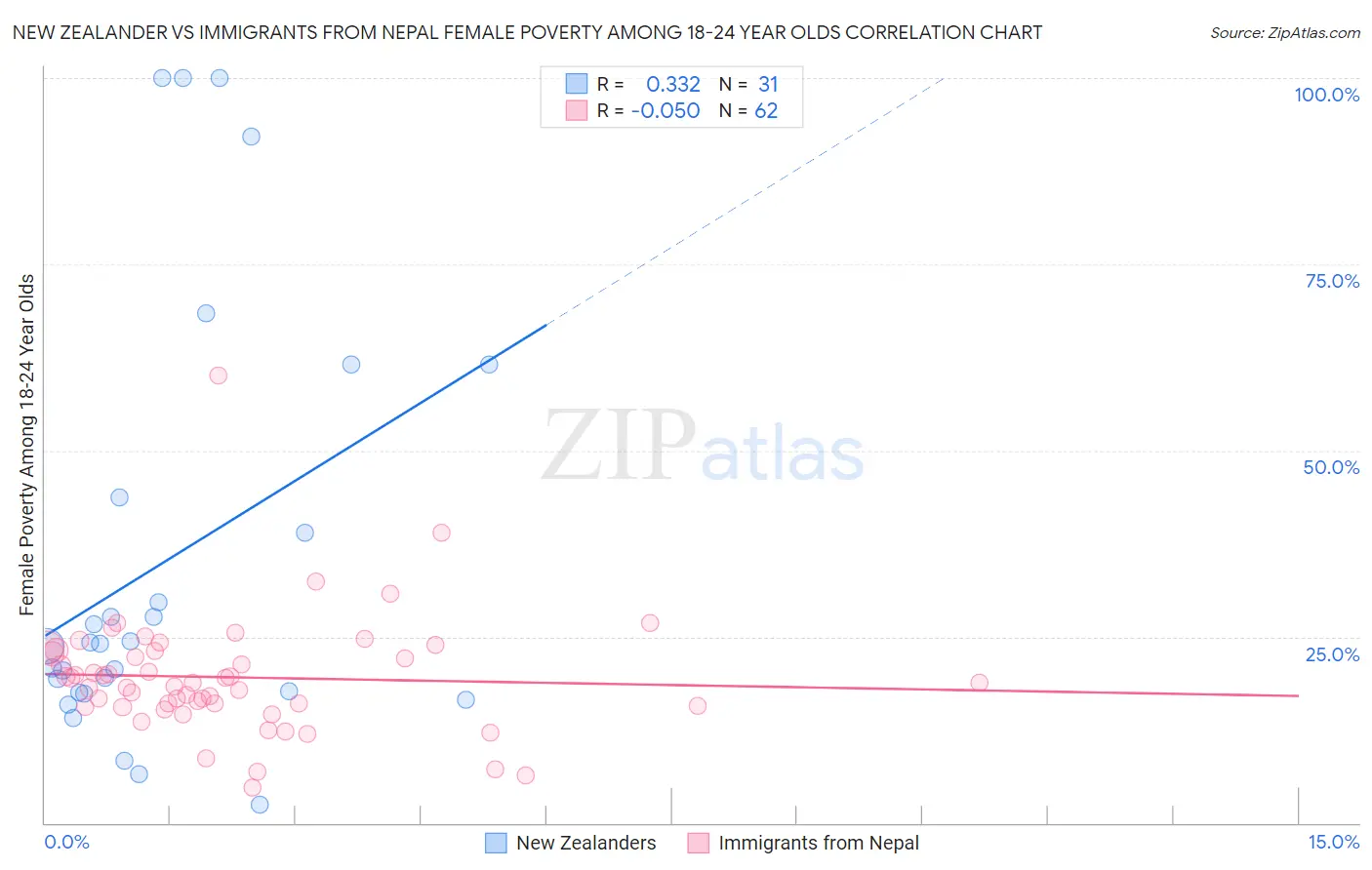 New Zealander vs Immigrants from Nepal Female Poverty Among 18-24 Year Olds