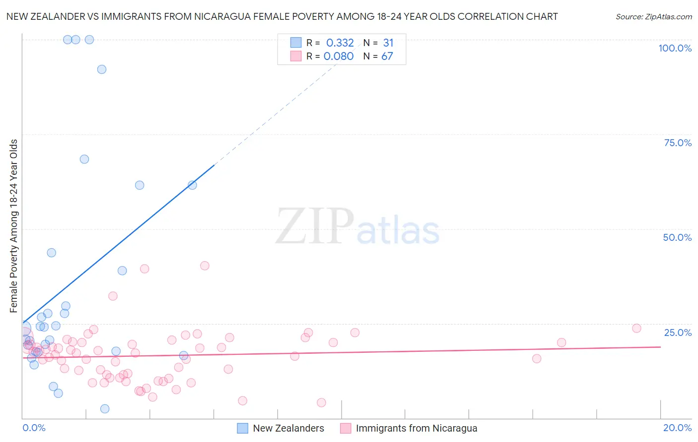 New Zealander vs Immigrants from Nicaragua Female Poverty Among 18-24 Year Olds