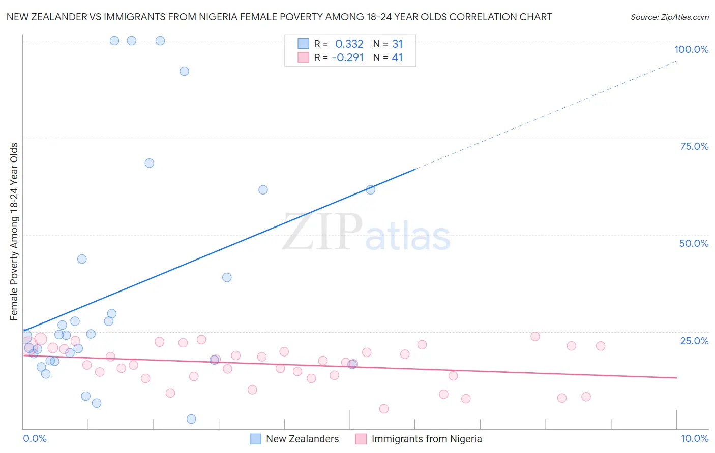 New Zealander vs Immigrants from Nigeria Female Poverty Among 18-24 Year Olds