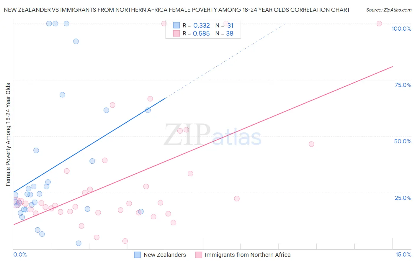 New Zealander vs Immigrants from Northern Africa Female Poverty Among 18-24 Year Olds