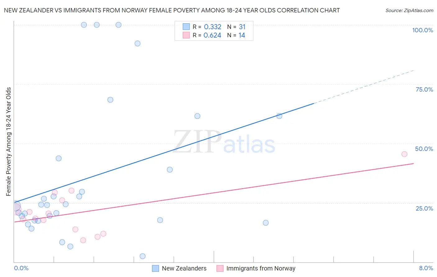 New Zealander vs Immigrants from Norway Female Poverty Among 18-24 Year Olds