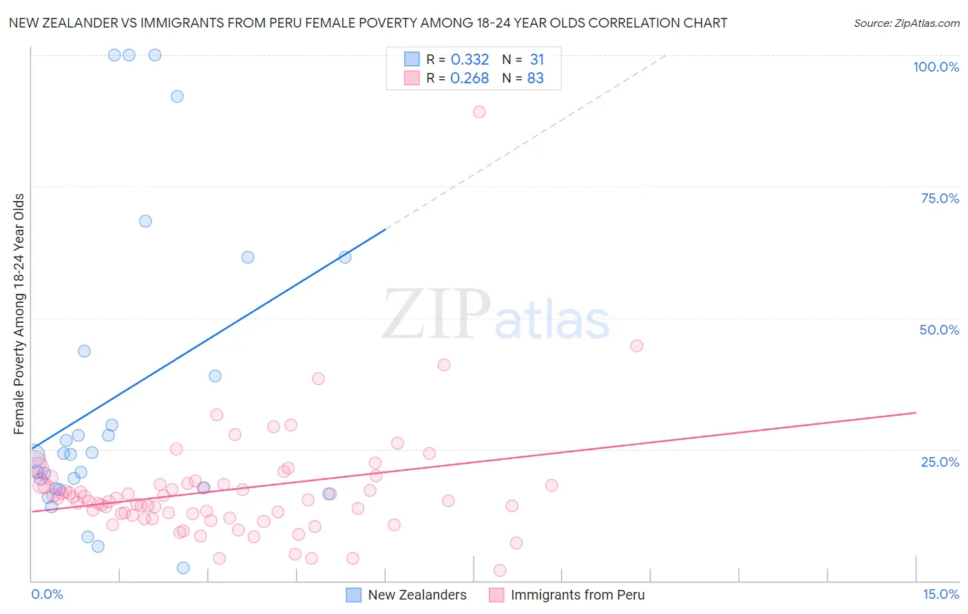 New Zealander vs Immigrants from Peru Female Poverty Among 18-24 Year Olds