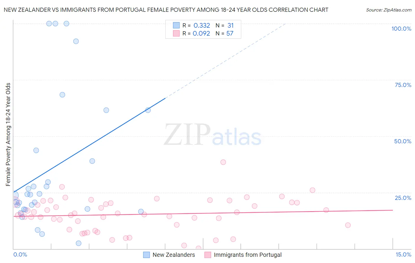 New Zealander vs Immigrants from Portugal Female Poverty Among 18-24 Year Olds
