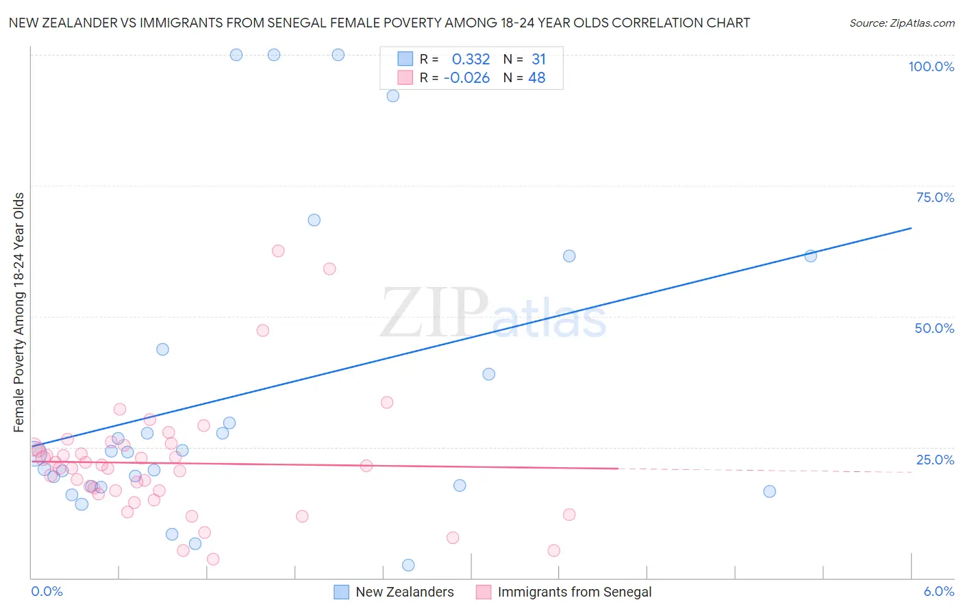 New Zealander vs Immigrants from Senegal Female Poverty Among 18-24 Year Olds