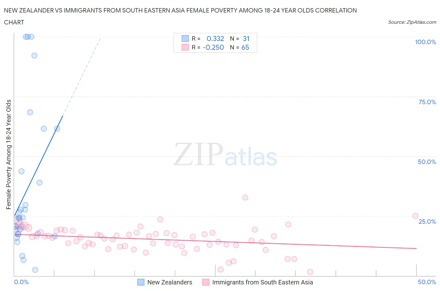 New Zealander vs Immigrants from South Eastern Asia Female Poverty Among 18-24 Year Olds