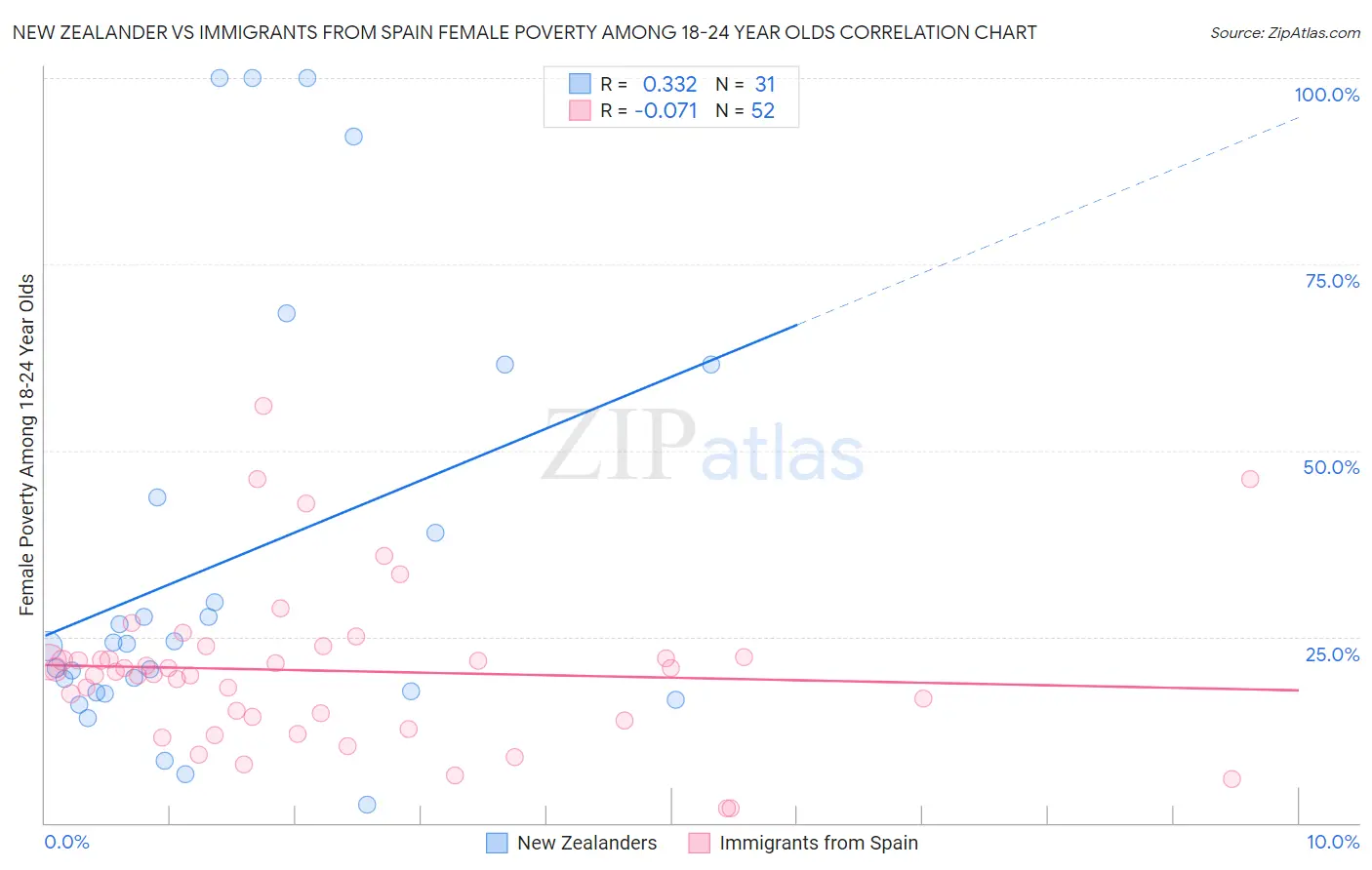 New Zealander vs Immigrants from Spain Female Poverty Among 18-24 Year Olds