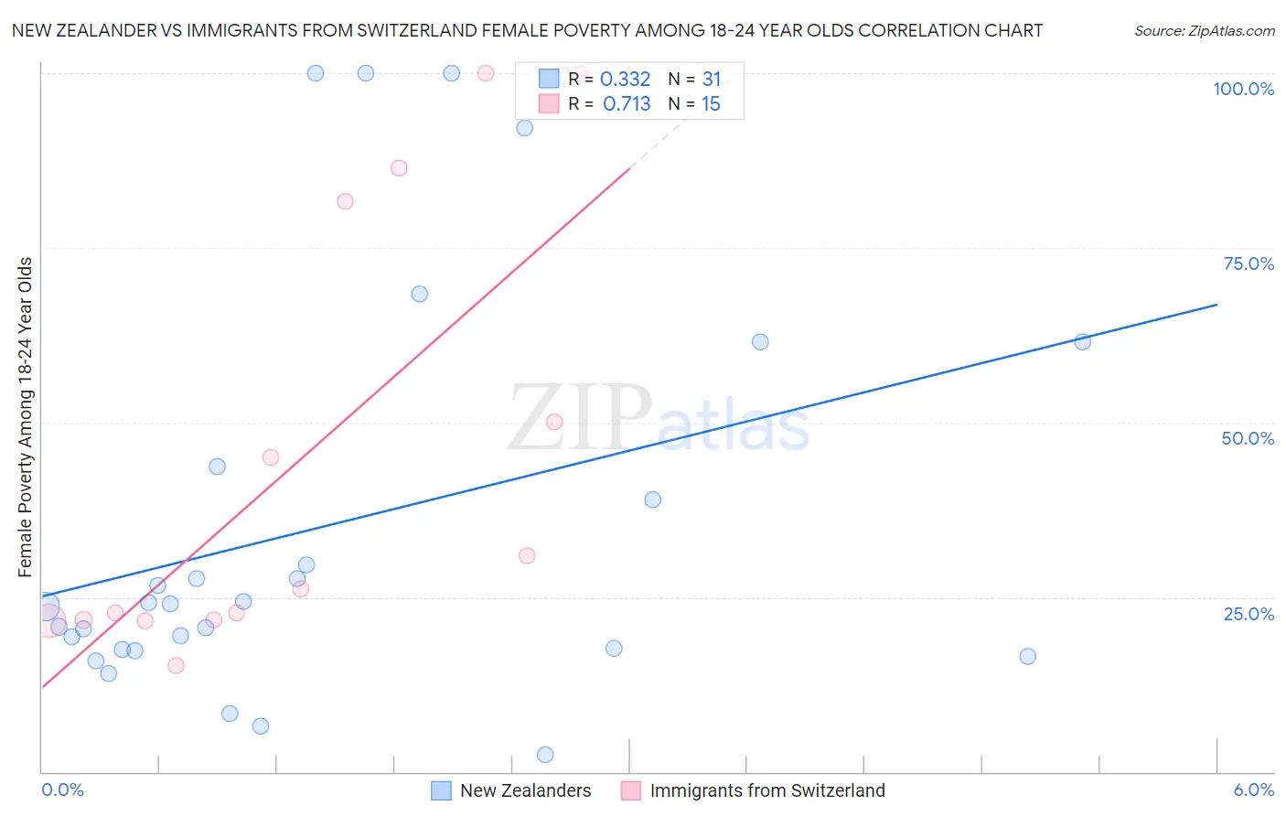 New Zealander vs Immigrants from Switzerland Female Poverty Among 18-24 Year Olds