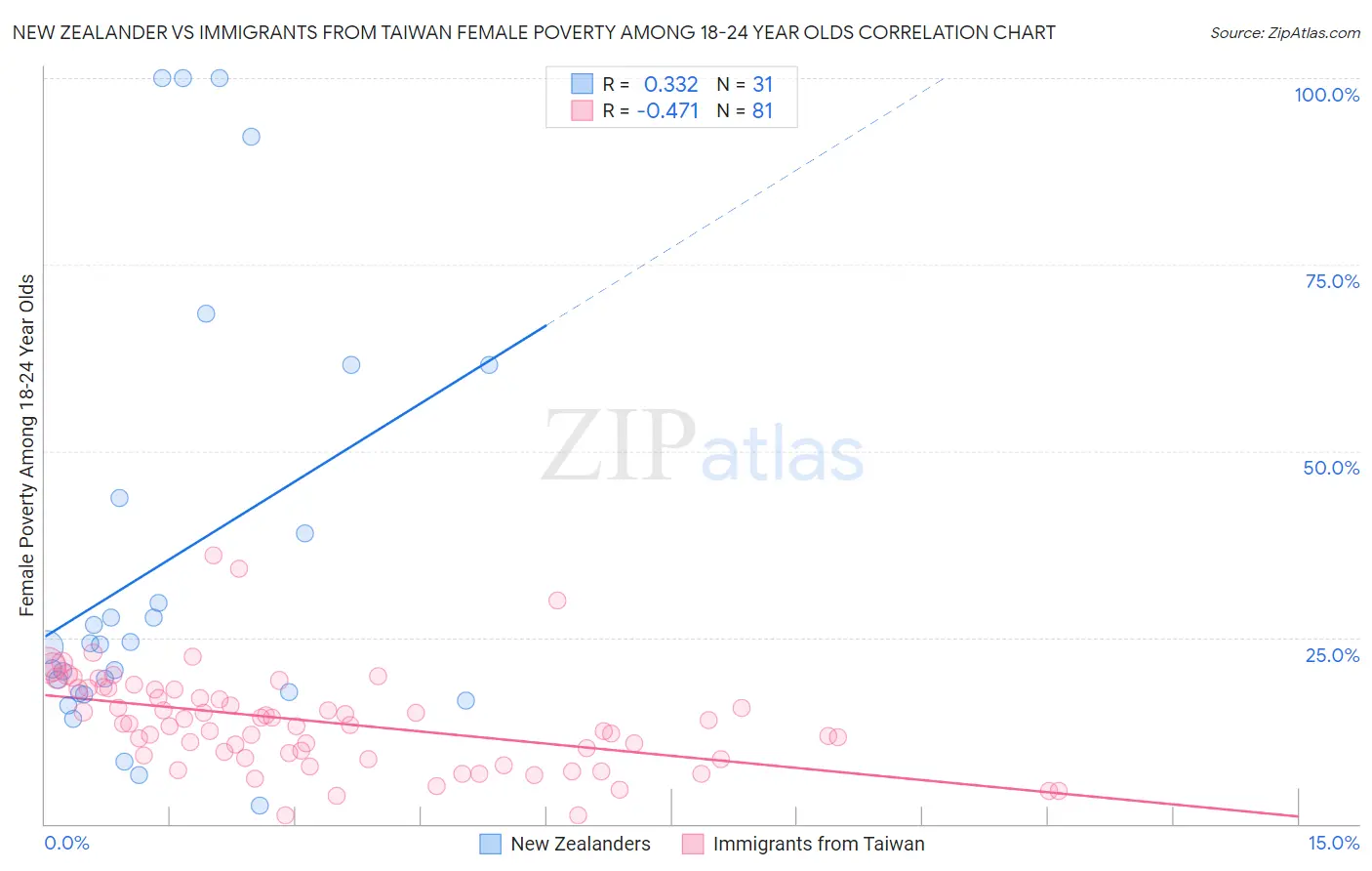 New Zealander vs Immigrants from Taiwan Female Poverty Among 18-24 Year Olds