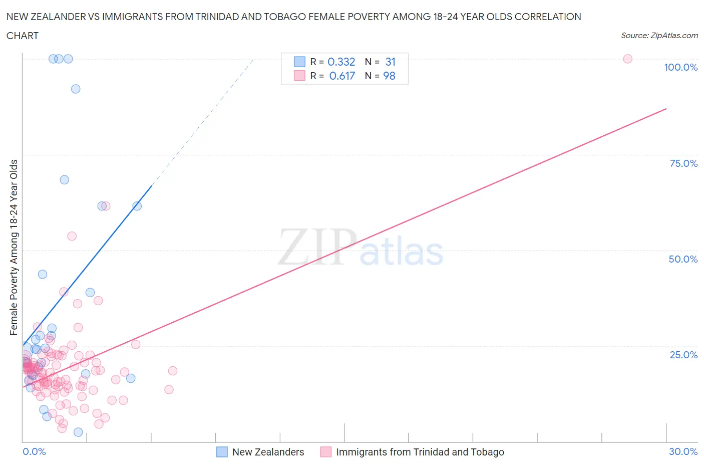 New Zealander vs Immigrants from Trinidad and Tobago Female Poverty Among 18-24 Year Olds