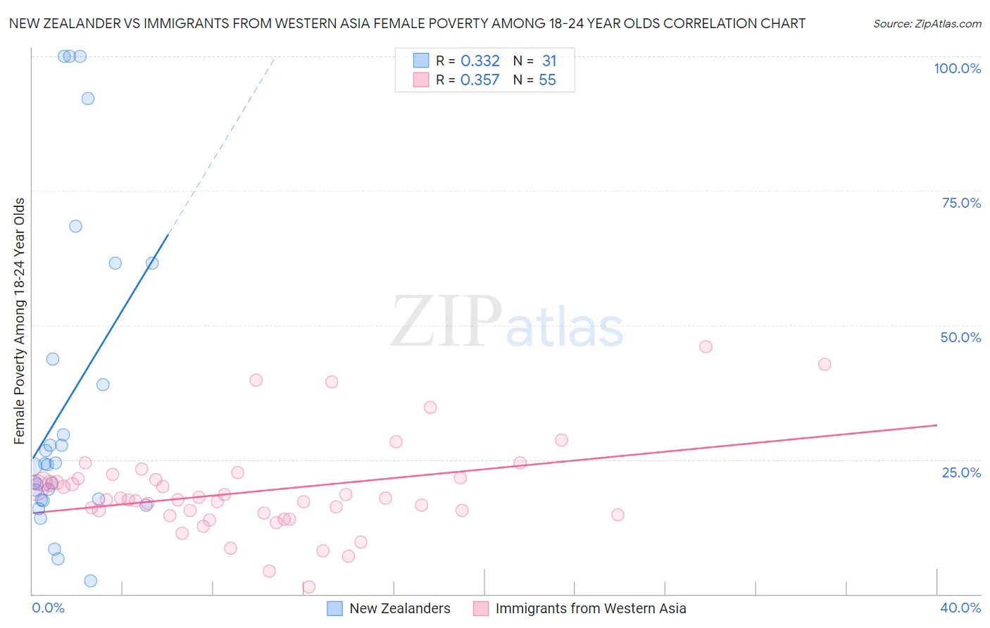 New Zealander vs Immigrants from Western Asia Female Poverty Among 18-24 Year Olds