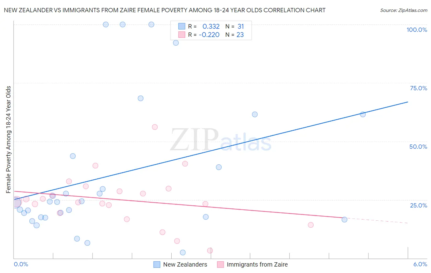 New Zealander vs Immigrants from Zaire Female Poverty Among 18-24 Year Olds