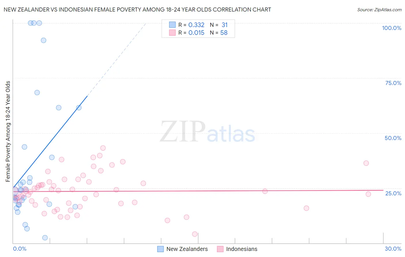 New Zealander vs Indonesian Female Poverty Among 18-24 Year Olds