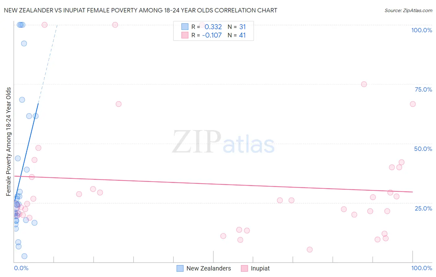 New Zealander vs Inupiat Female Poverty Among 18-24 Year Olds
