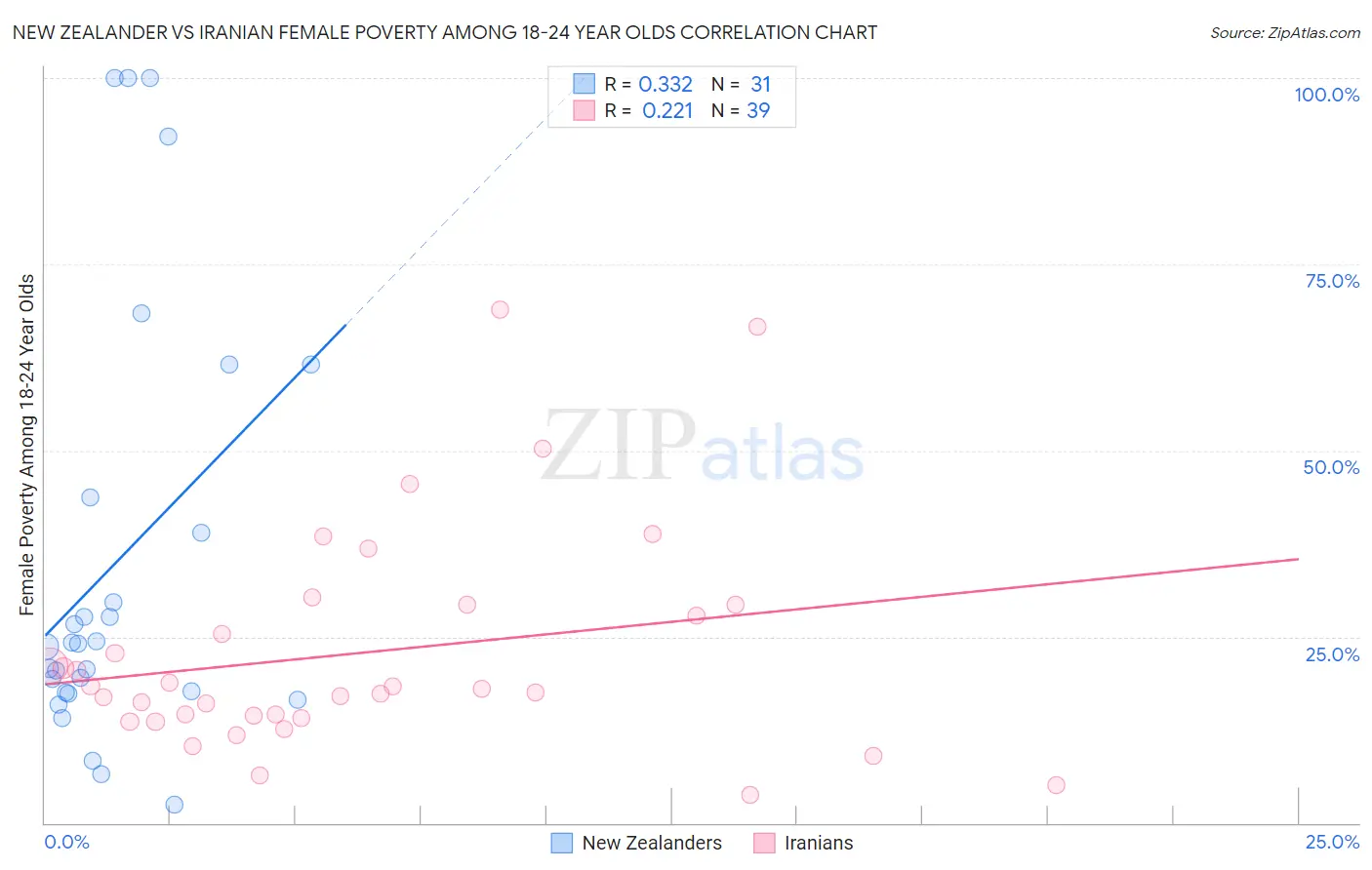 New Zealander vs Iranian Female Poverty Among 18-24 Year Olds