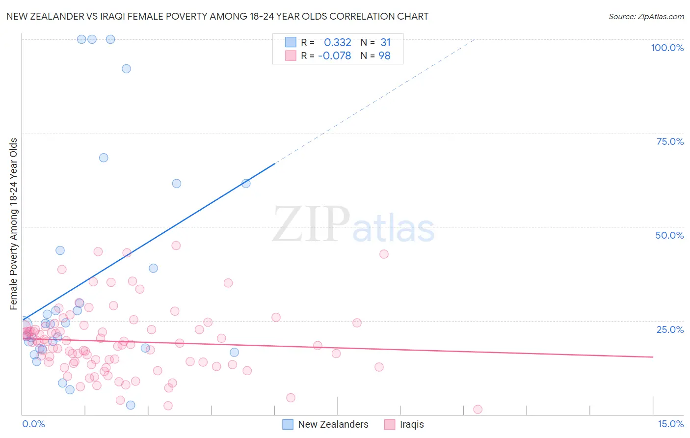 New Zealander vs Iraqi Female Poverty Among 18-24 Year Olds