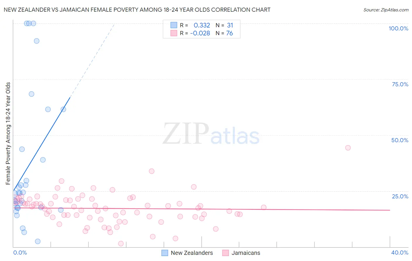 New Zealander vs Jamaican Female Poverty Among 18-24 Year Olds