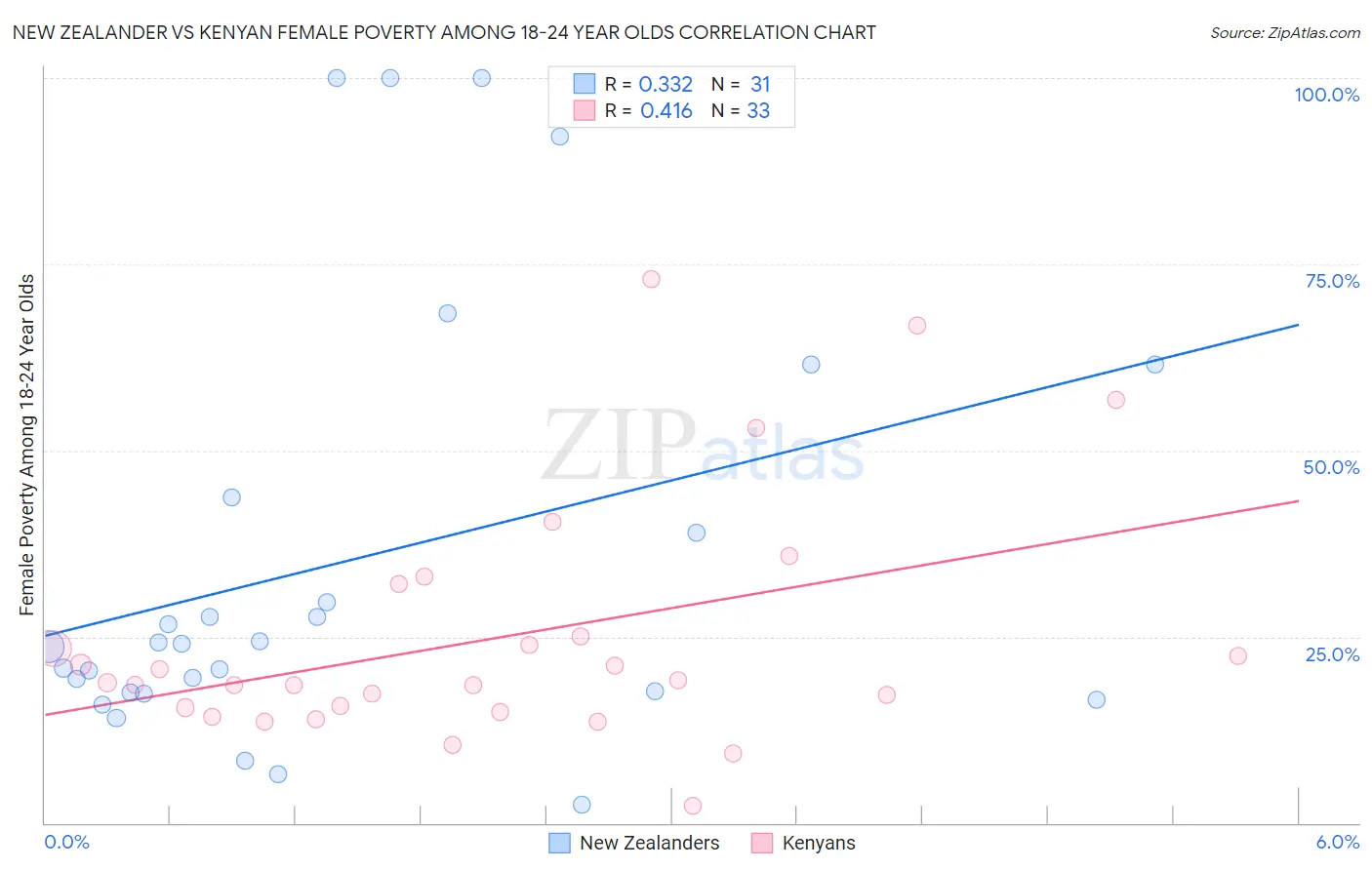 New Zealander vs Kenyan Female Poverty Among 18-24 Year Olds