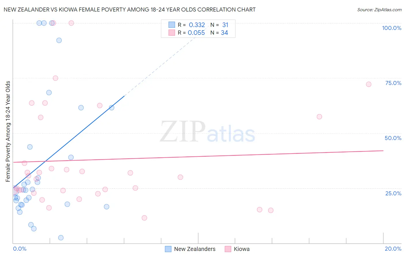 New Zealander vs Kiowa Female Poverty Among 18-24 Year Olds