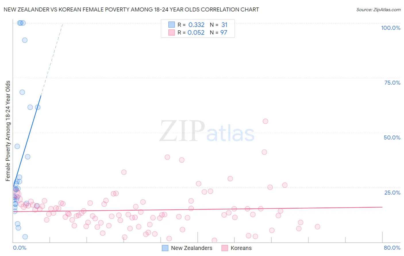 New Zealander vs Korean Female Poverty Among 18-24 Year Olds