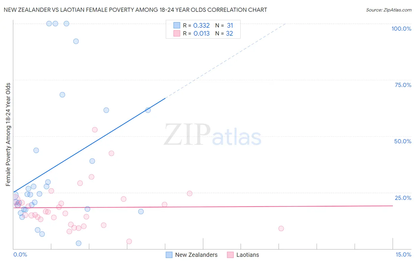 New Zealander vs Laotian Female Poverty Among 18-24 Year Olds