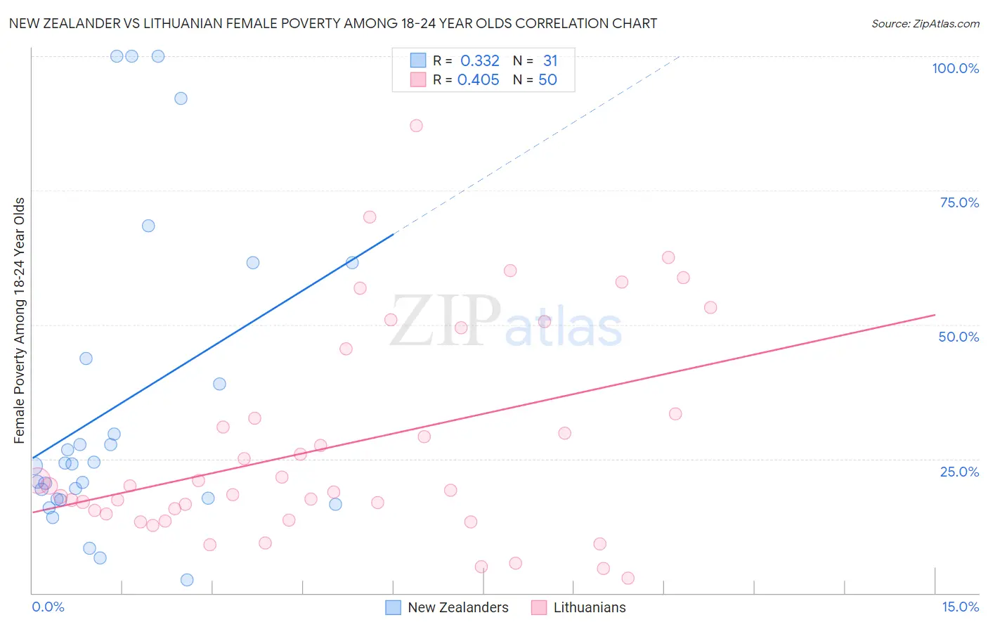 New Zealander vs Lithuanian Female Poverty Among 18-24 Year Olds