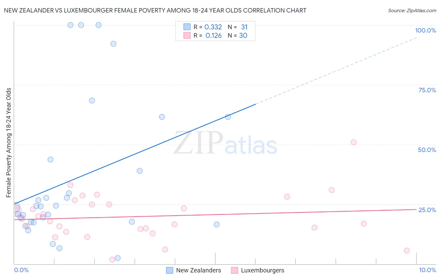 New Zealander vs Luxembourger Female Poverty Among 18-24 Year Olds