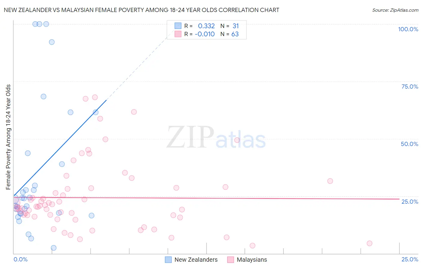 New Zealander vs Malaysian Female Poverty Among 18-24 Year Olds